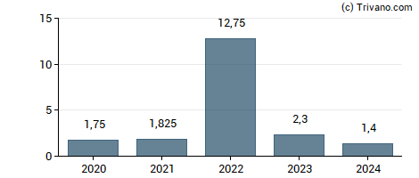 Dividend van Atlas Copco AB