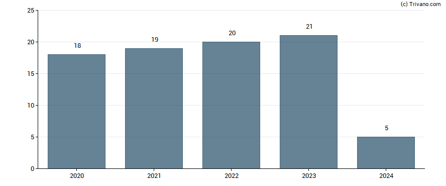 Dividend van Coloplast A/S