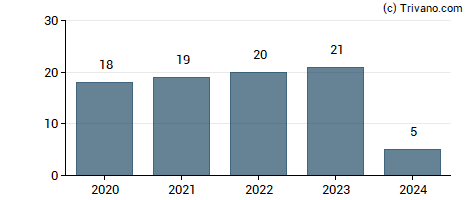 Dividend van Coloplast A/S