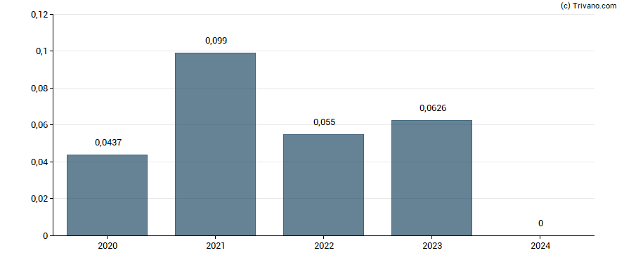 Dividend van Spirent Communications plc