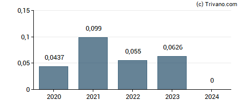 Dividend van Spirent Communications plc