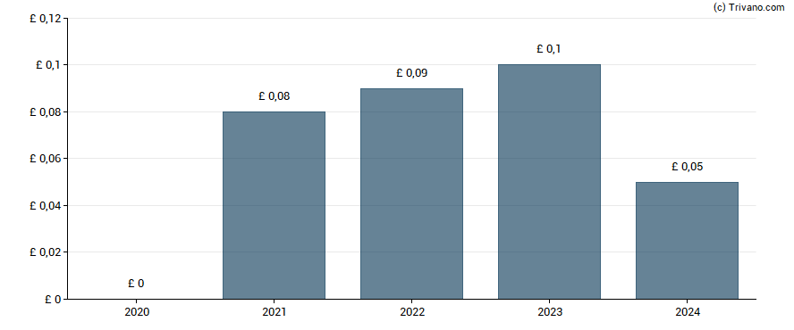 Dividend van Halfords Group plc