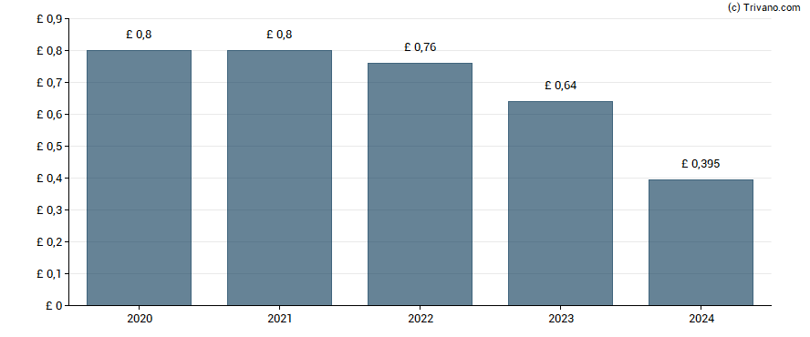 Dividend van Pollen Street plc