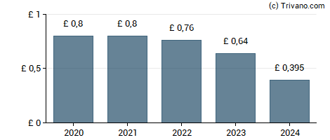 Dividend van Pollen Street plc