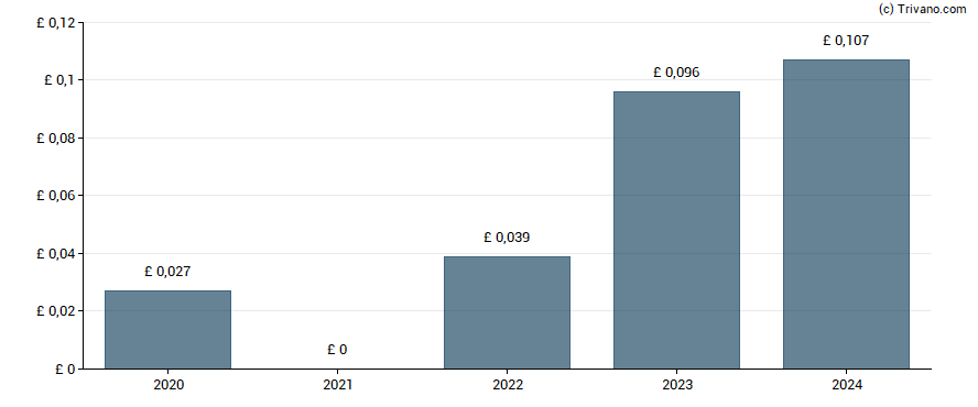 Dividend van Ramsdens Holdings PLC