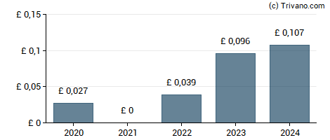 Dividend van Ramsdens Holdings PLC