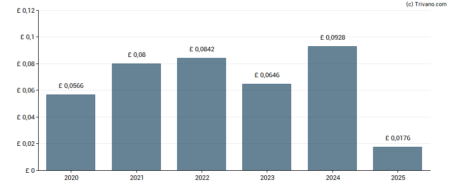 Dividend van FW Thorpe plc
