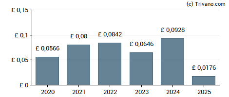 Dividend van FW Thorpe plc