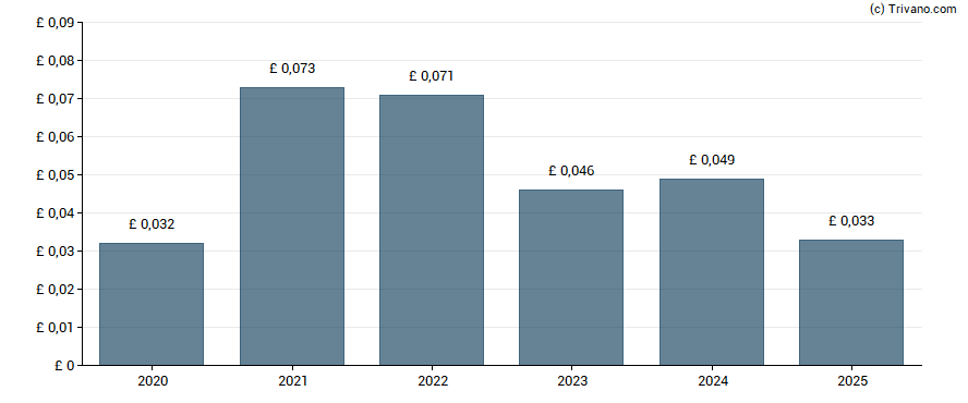 Dividend van Luceco plc