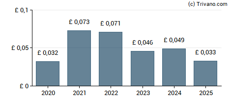 Dividend van Luceco plc