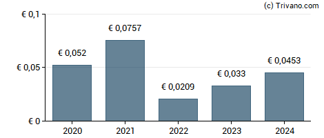 Dividend van TI Fluid Systems plc