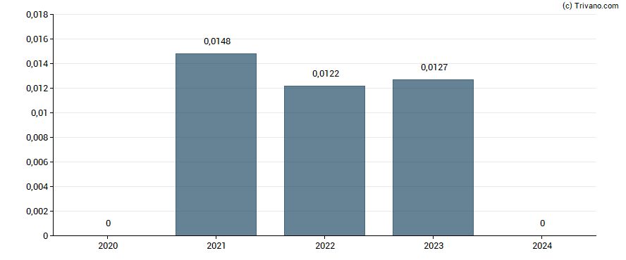 Dividend van IP Group plc