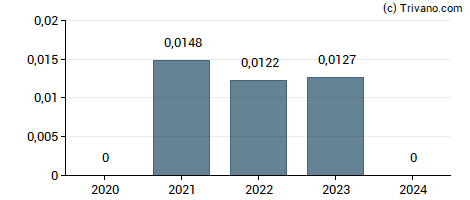 Dividend van IP Group plc