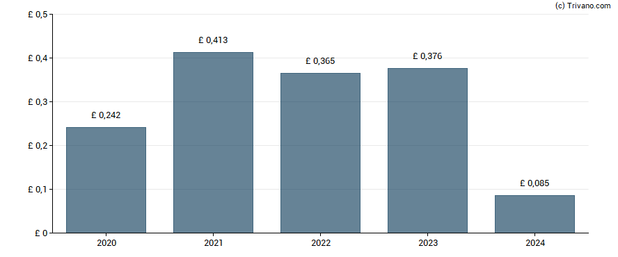 Dividend van Softcat plc
