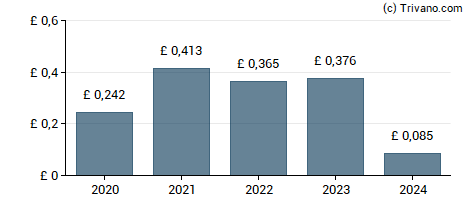 Dividend van Softcat plc