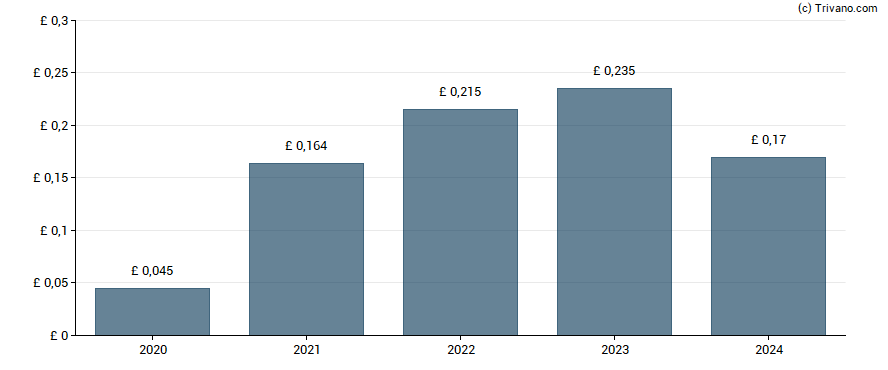 Dividend van Robert Walters plc