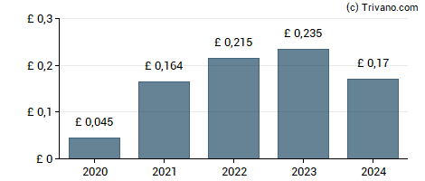 Dividend van Robert Walters plc