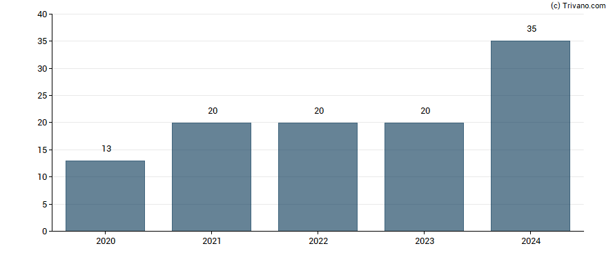 Dividend van SalMar ASA