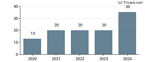 Dividend van SalMar ASA