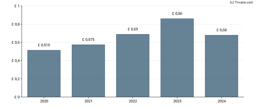 Dividend van Judges Scientific plc