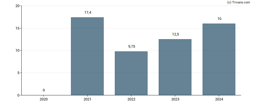 Dividend van DNB ASA