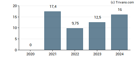 Dividend van DNB ASA