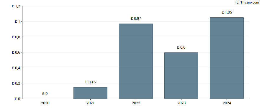 Dividend van Greggs plc