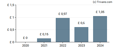 Dividend van Greggs plc