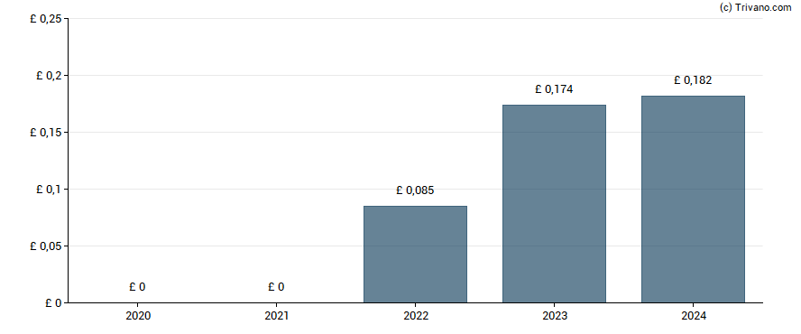 Dividend van Entain plc