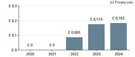 Dividend van Entain plc