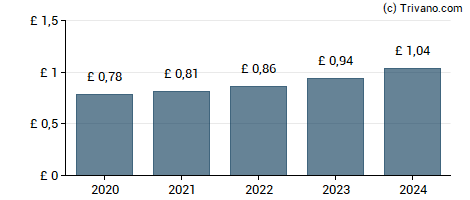 Dividend van Clarkson plc