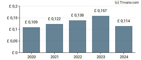 Dividend van Gamma Communications plc