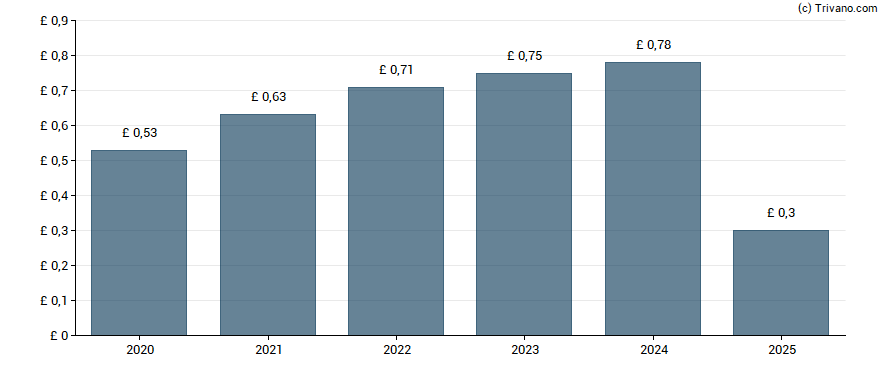 Dividend van Brooks Macdonald Group plc