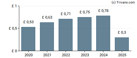 Dividend van Brooks Macdonald Group plc