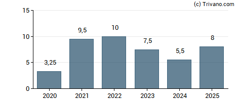 Dividend van Skanska AB