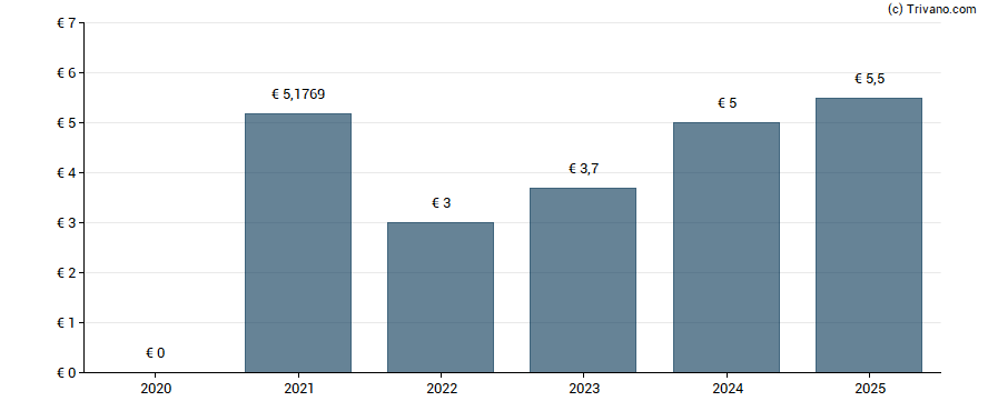 Dividend van BAWAG Group AG