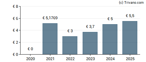 Dividend van BAWAG Group AG