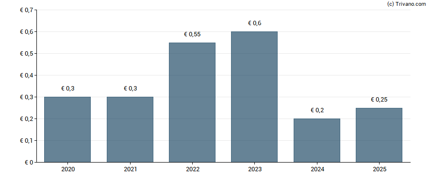 Dividend van Stora Enso Oyj