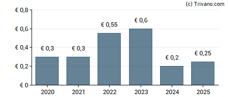 Dividend van Stora Enso Oyj