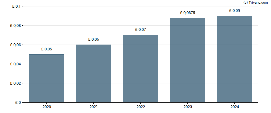 Dividend van YouGov plc