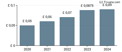 Dividend van YouGov plc