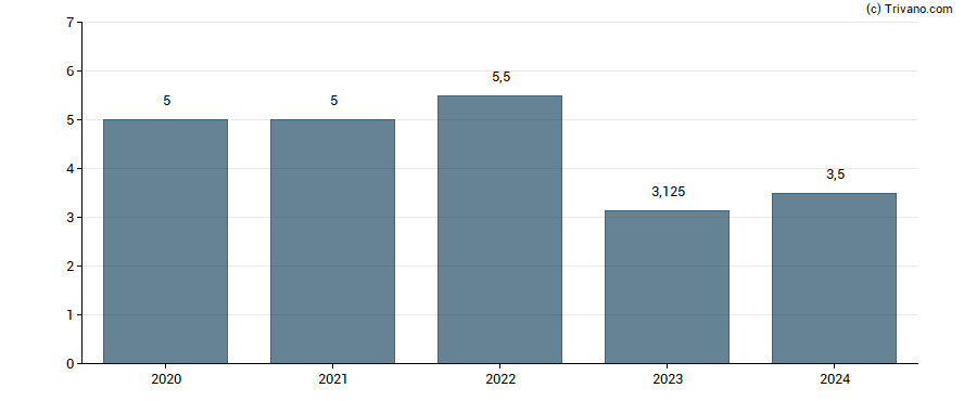 Dividend van Atea ASA