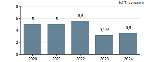 Dividend van Atea ASA