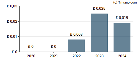 Dividend van Johnson Service Group PLC