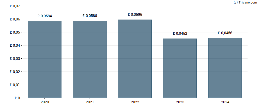 Dividend van Supermarket Income REIT plc