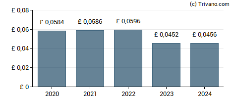 Dividend van Supermarket Income REIT plc