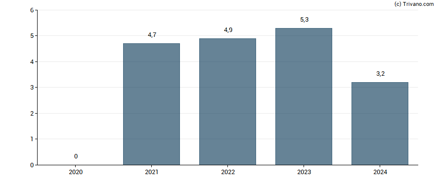 Dividend van Saab AB