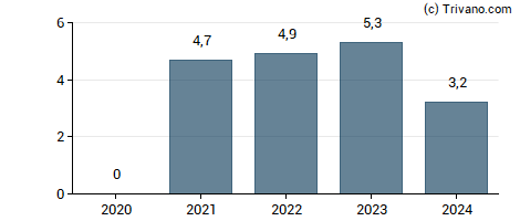 Dividend van Saab AB