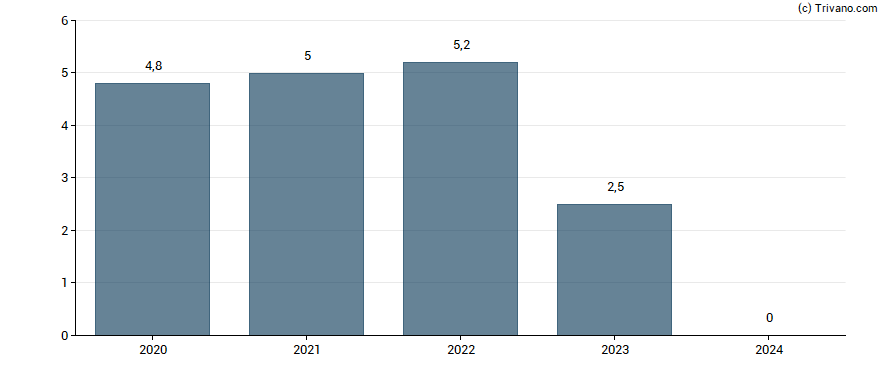 Dividend van Entra ASA