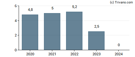 Dividend van Entra ASA